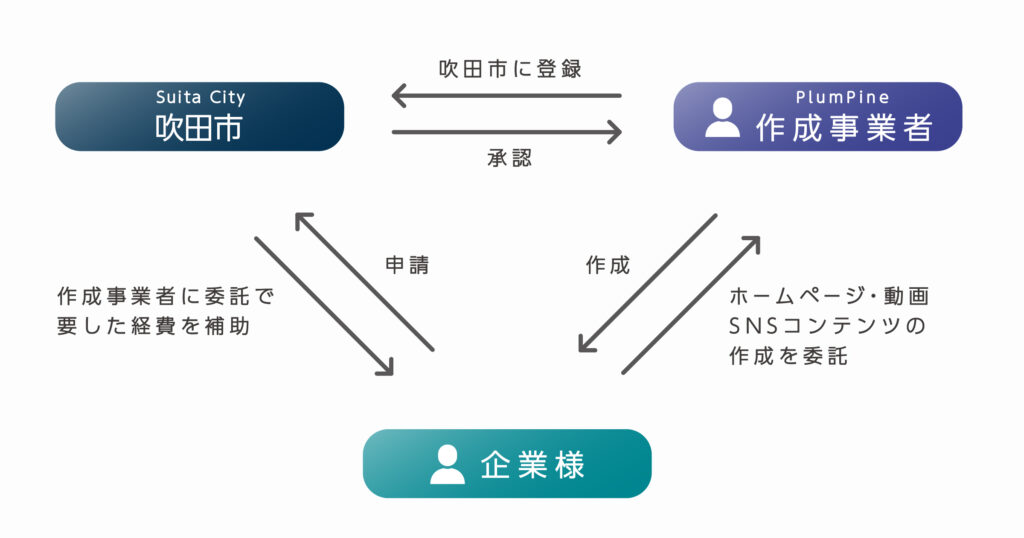 吹田市_令和8年_中小企業WEBデザイン活用事業補助金_概要図